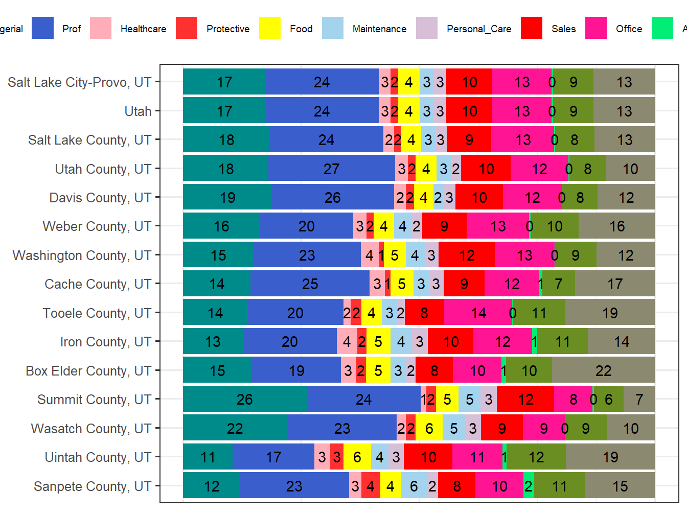 Occupation Employment Comparison