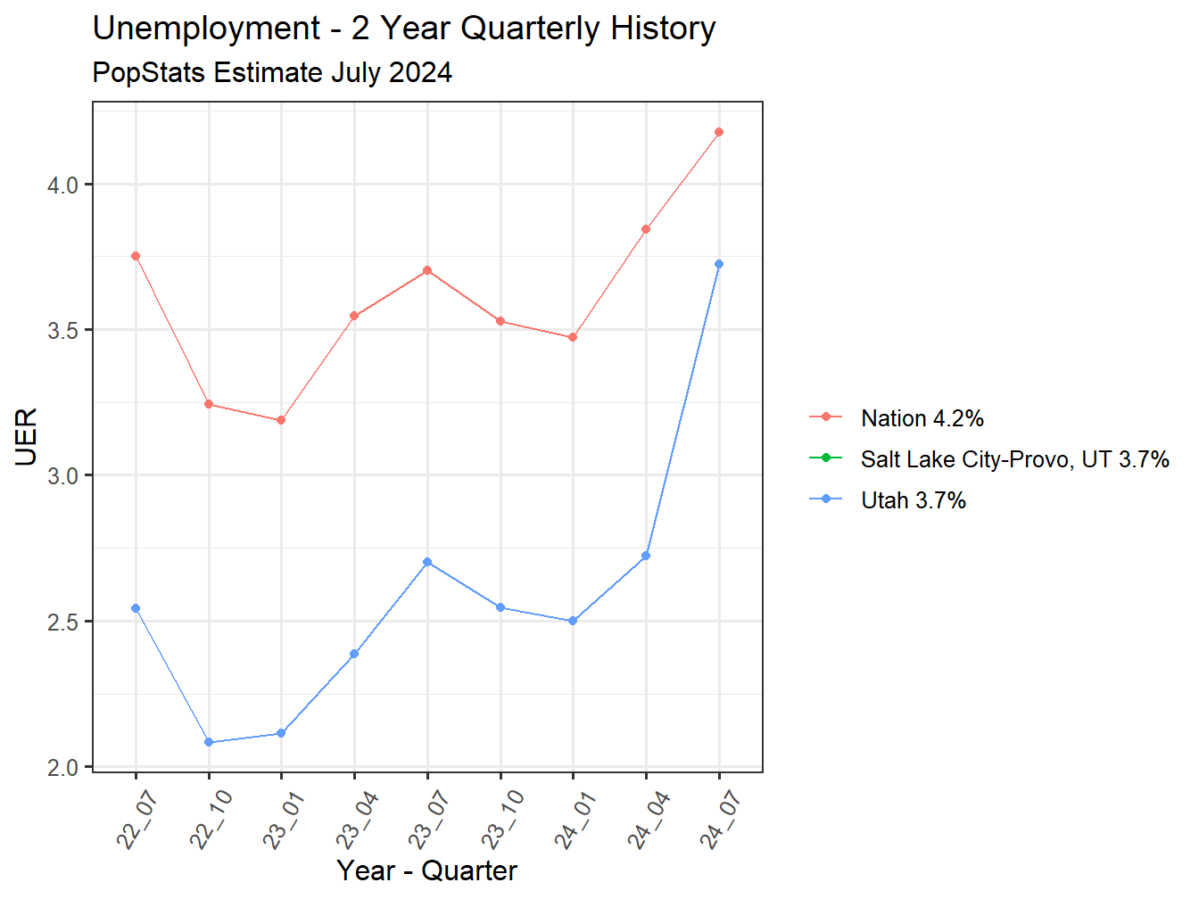 Unemployment Rate - 8Q