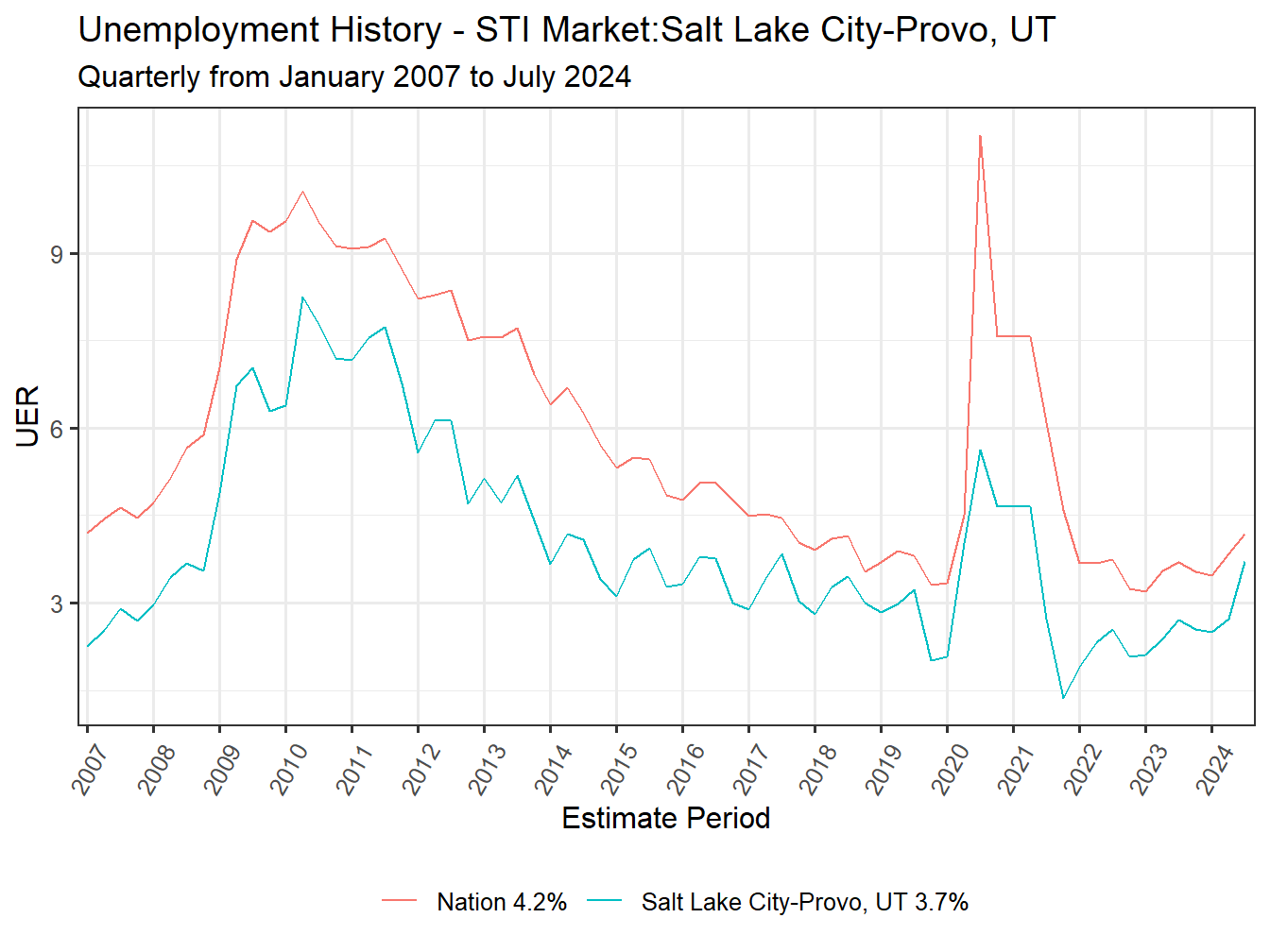Unemployment Rate