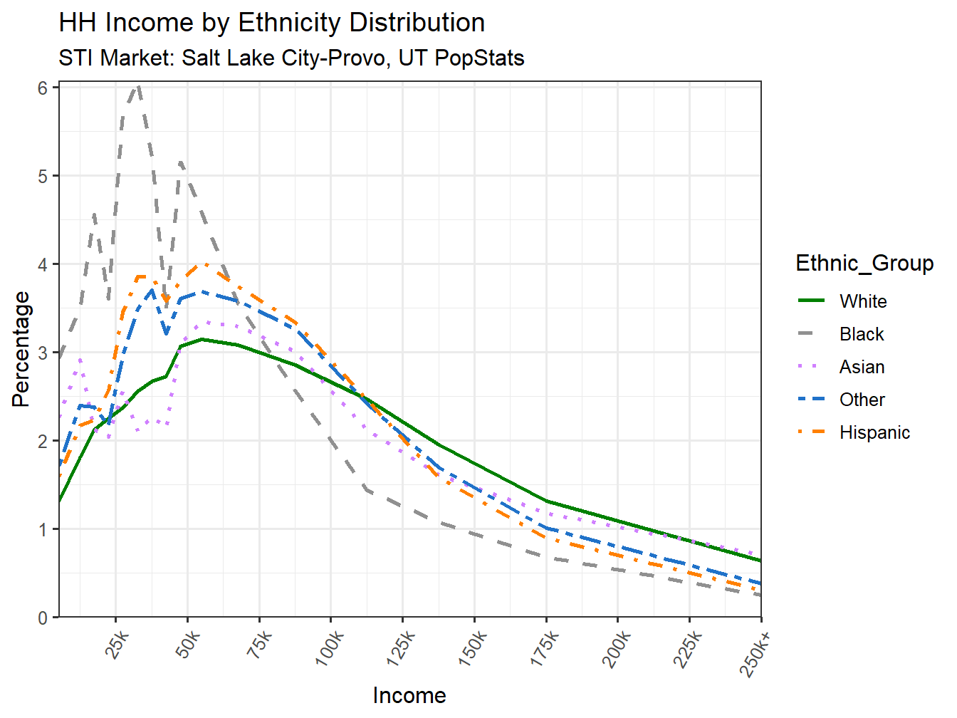 Income Distribution Line