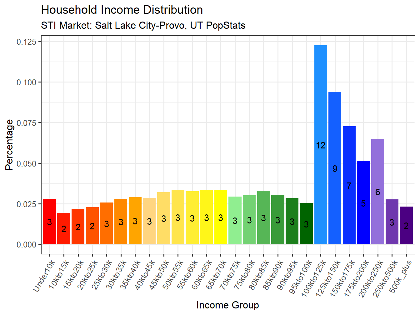 Income Distribution
