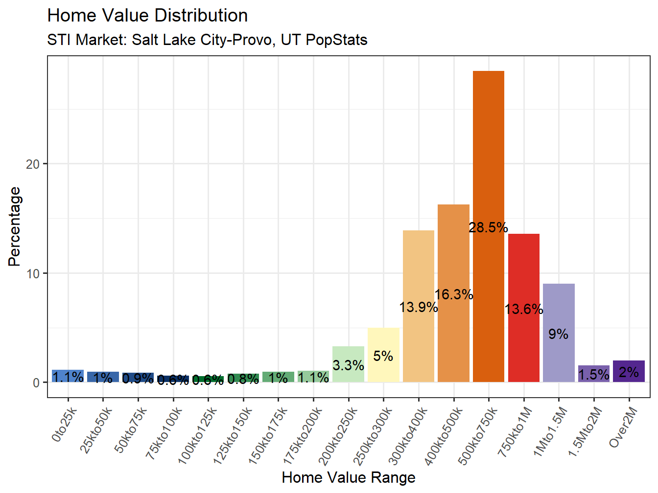 Home Value Distribution