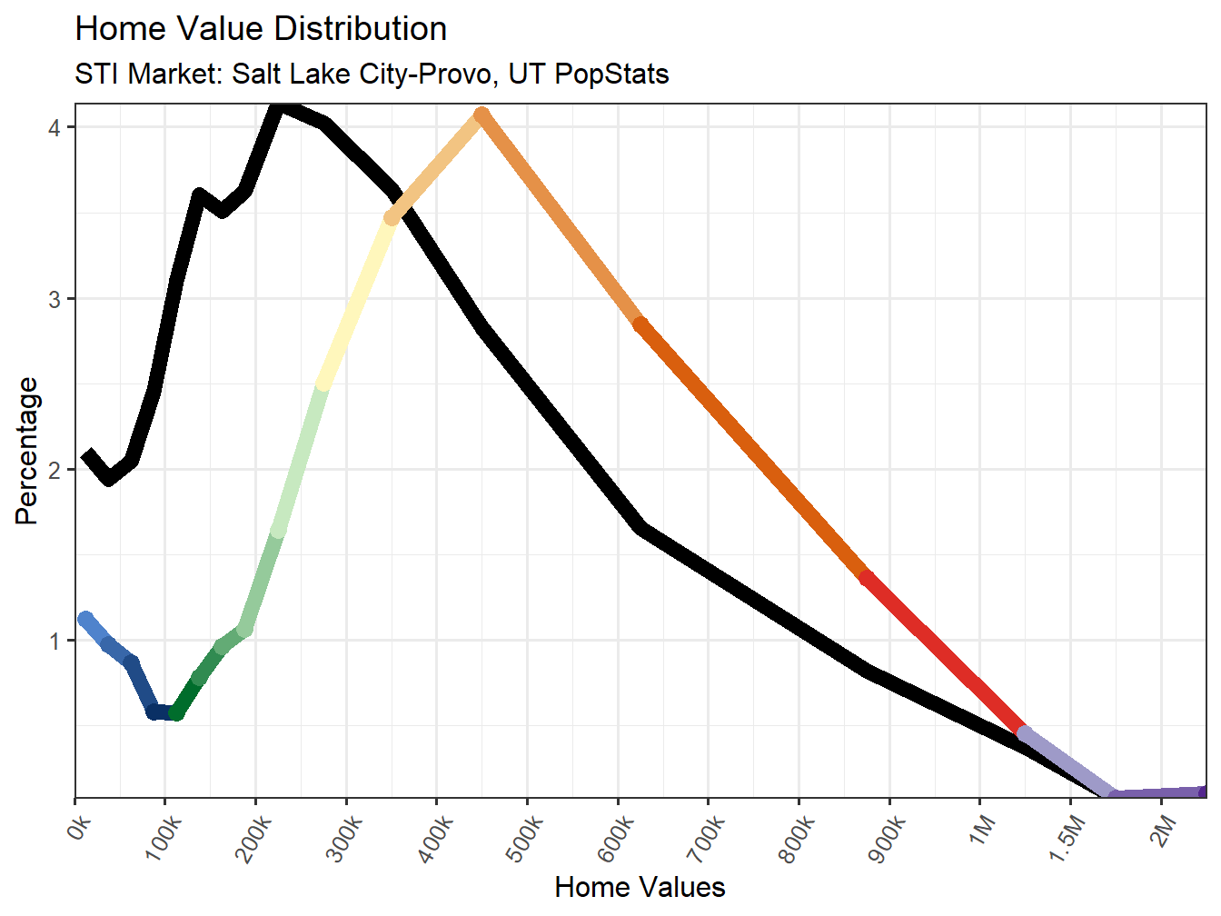 Home Value Distribution Line