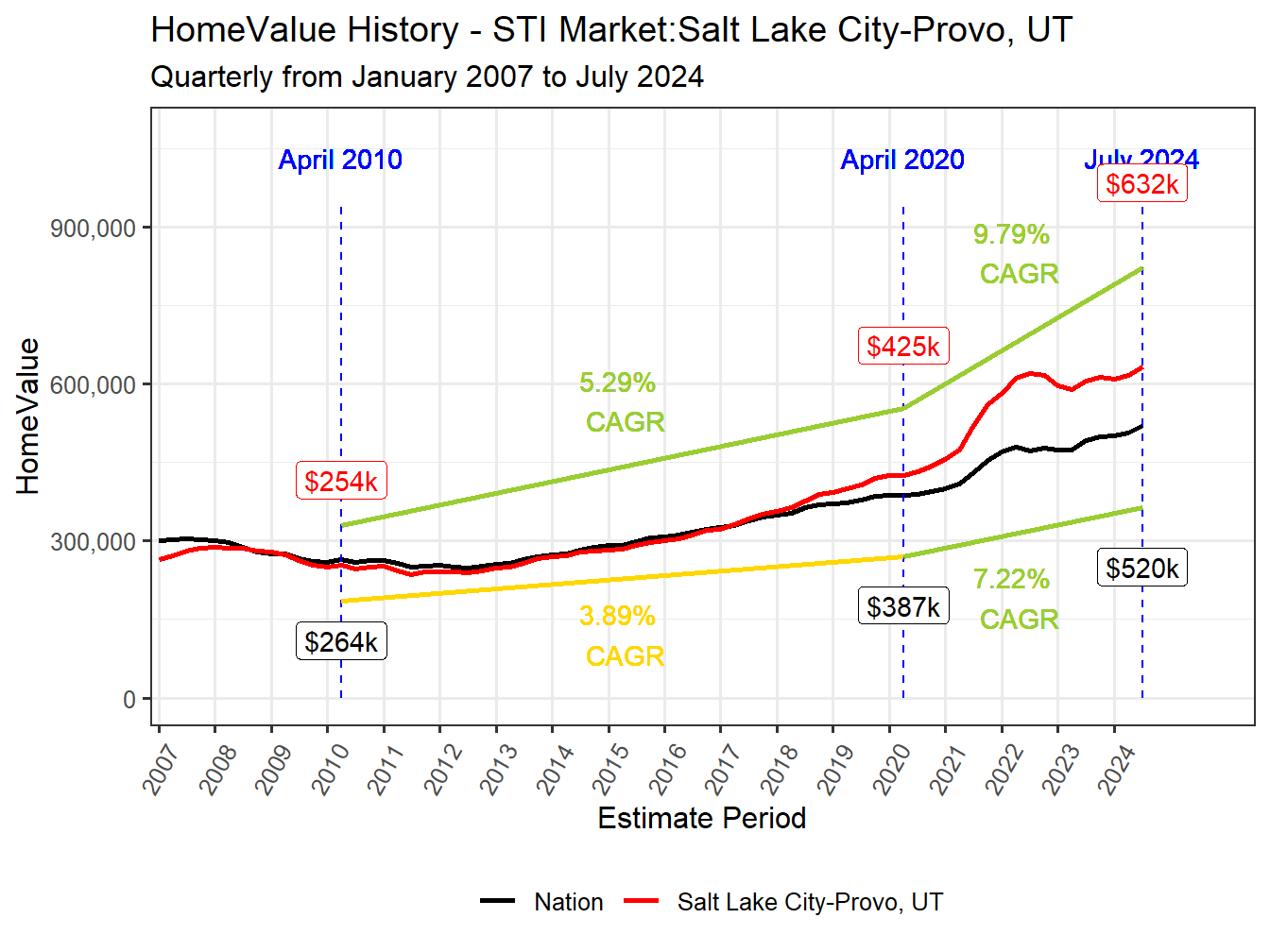 Home Value History