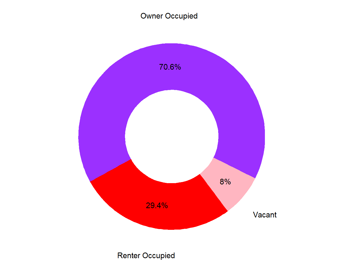 Vacany Ownership