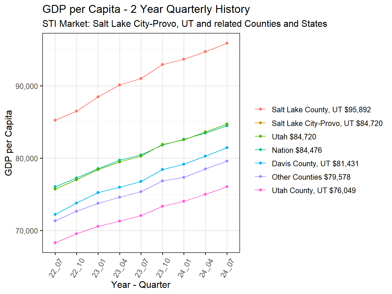 GDP per Capita 2y history