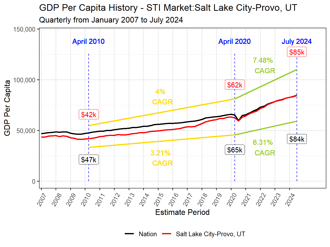 GDP per Capita long history