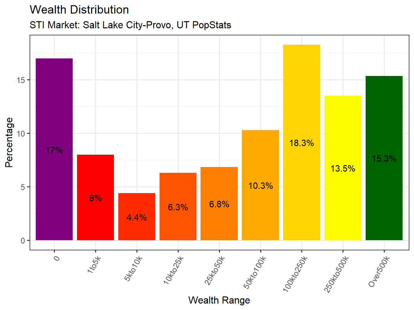 Wealth Distribution