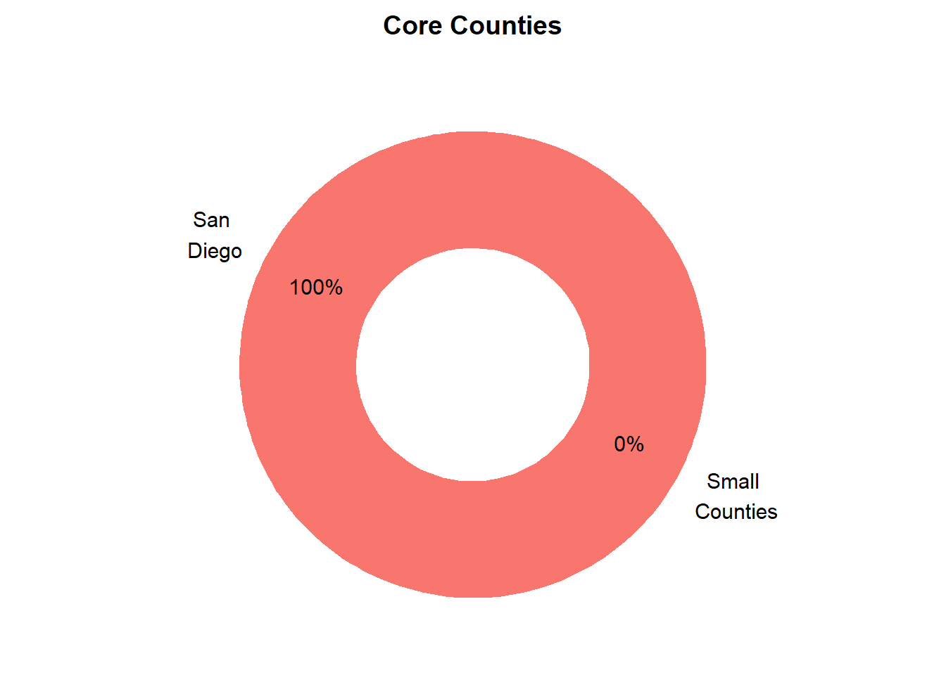Relative County Population Size in Market