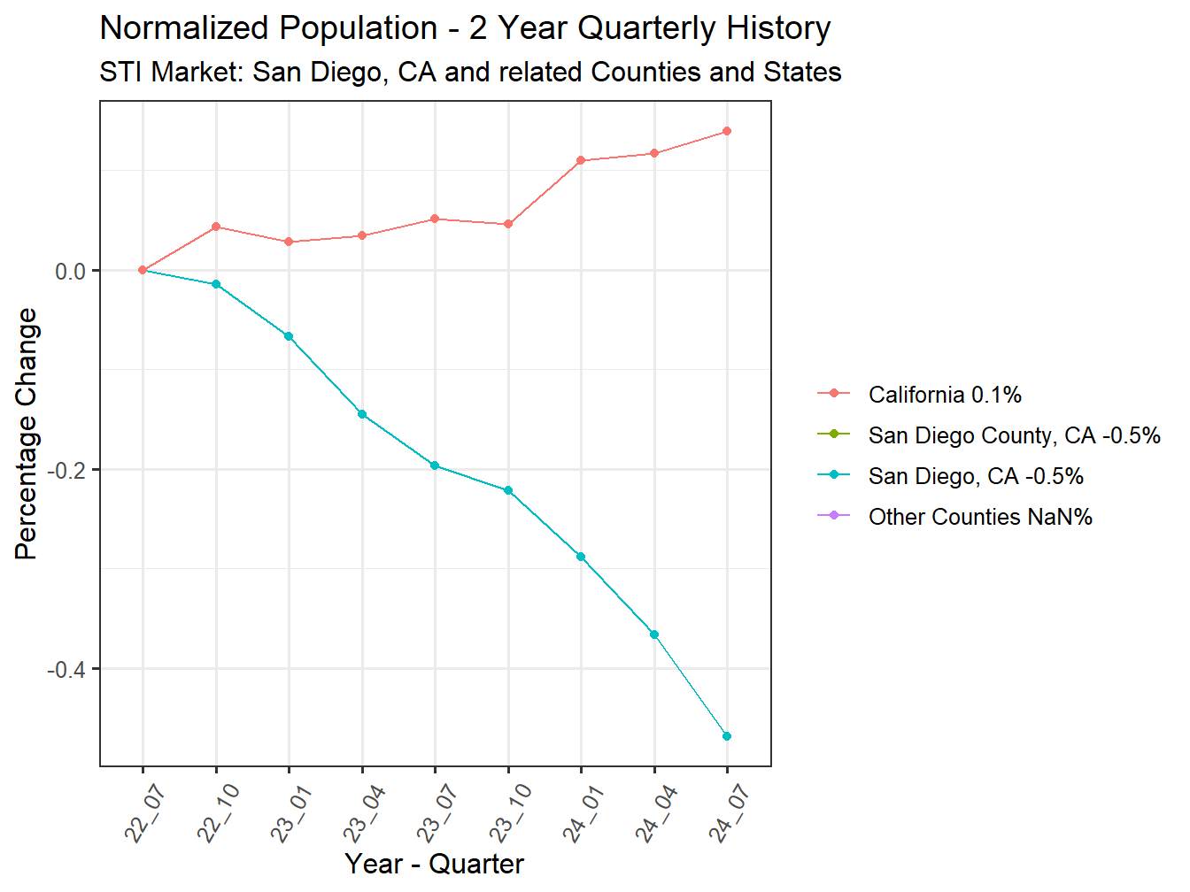 History of County Population
