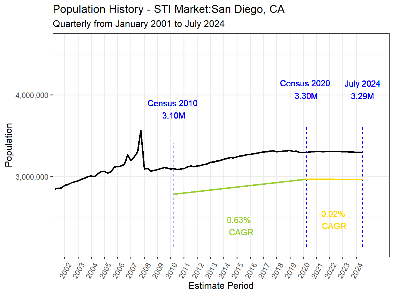 History Market Population