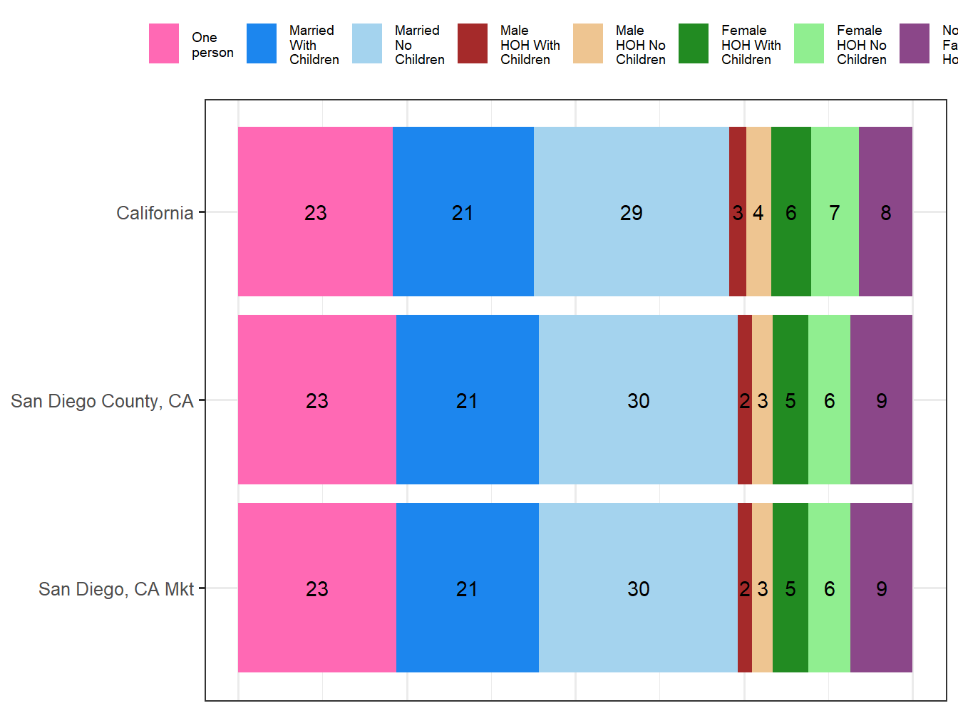 Household Type Comparison