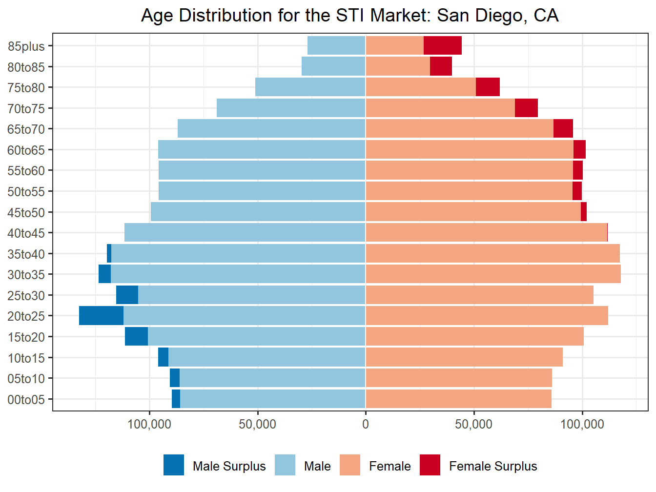 Population Pyramid for Market