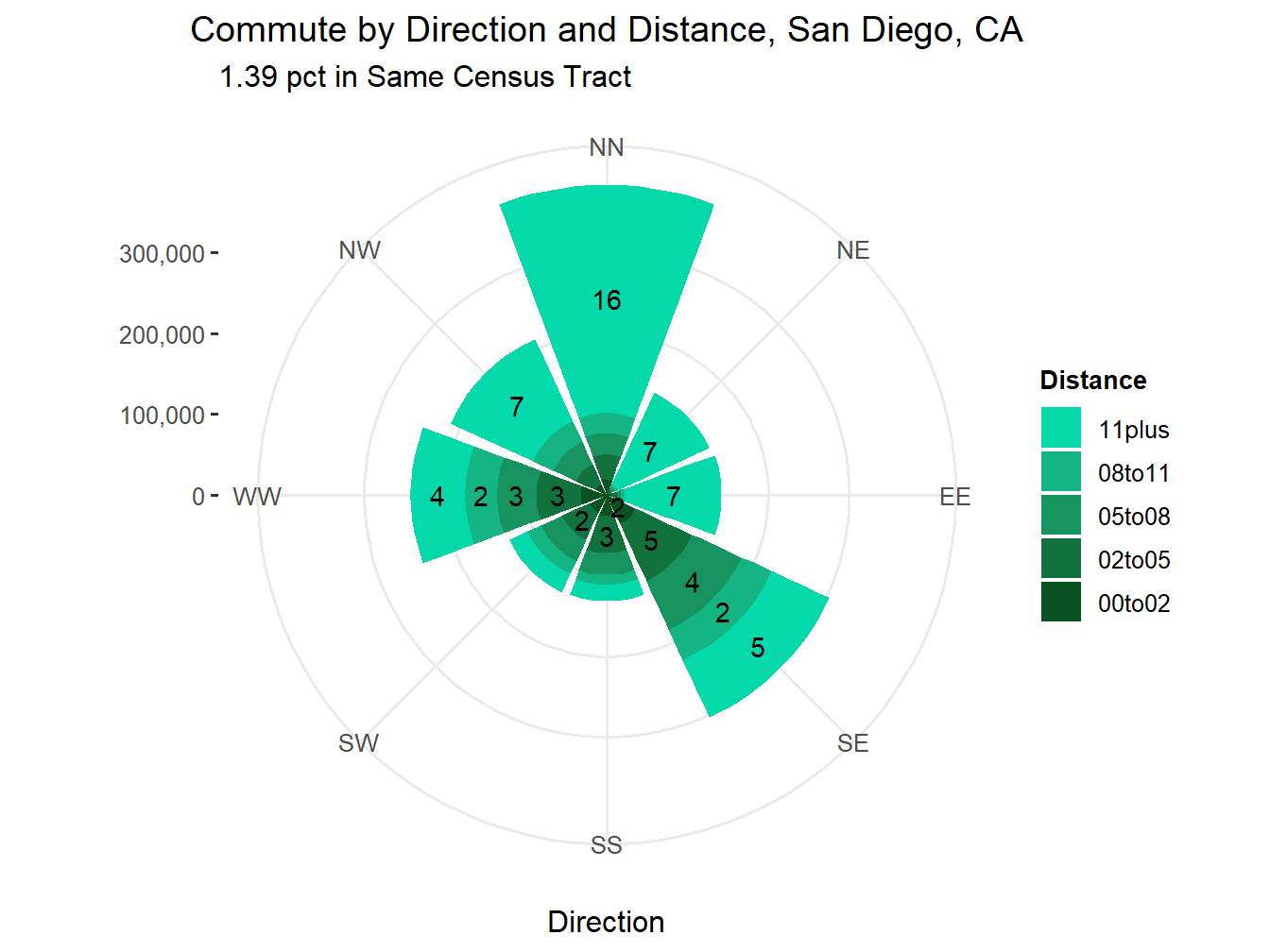 Commute Distance and Direction