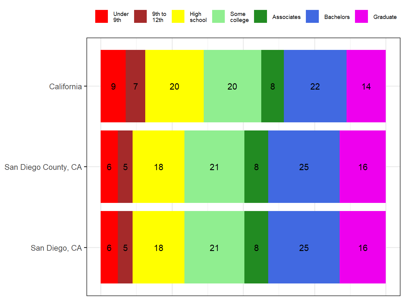 Educational Attainment Comparison