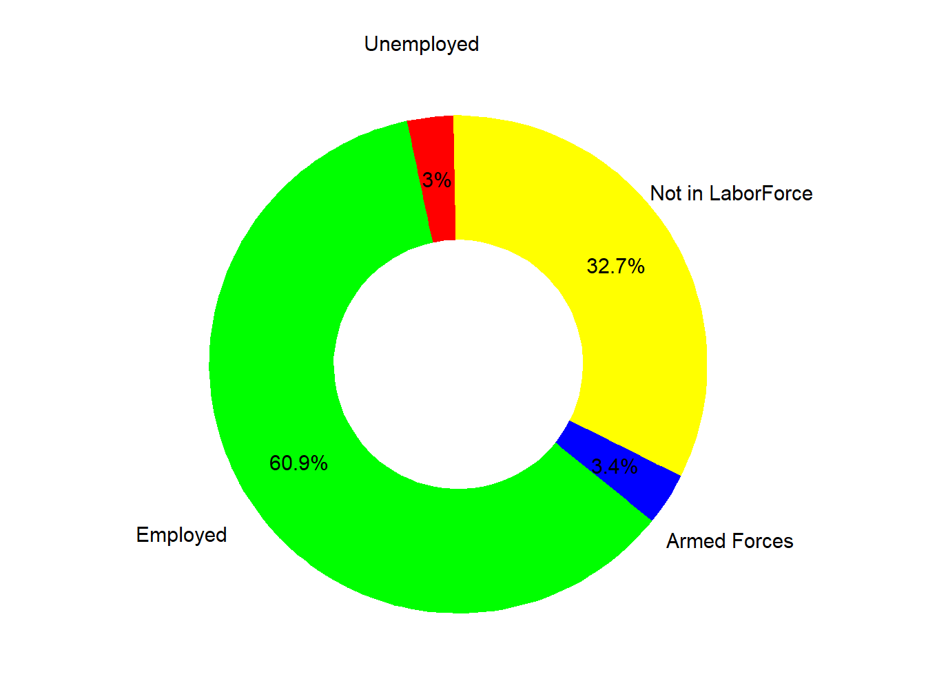 Labor Force