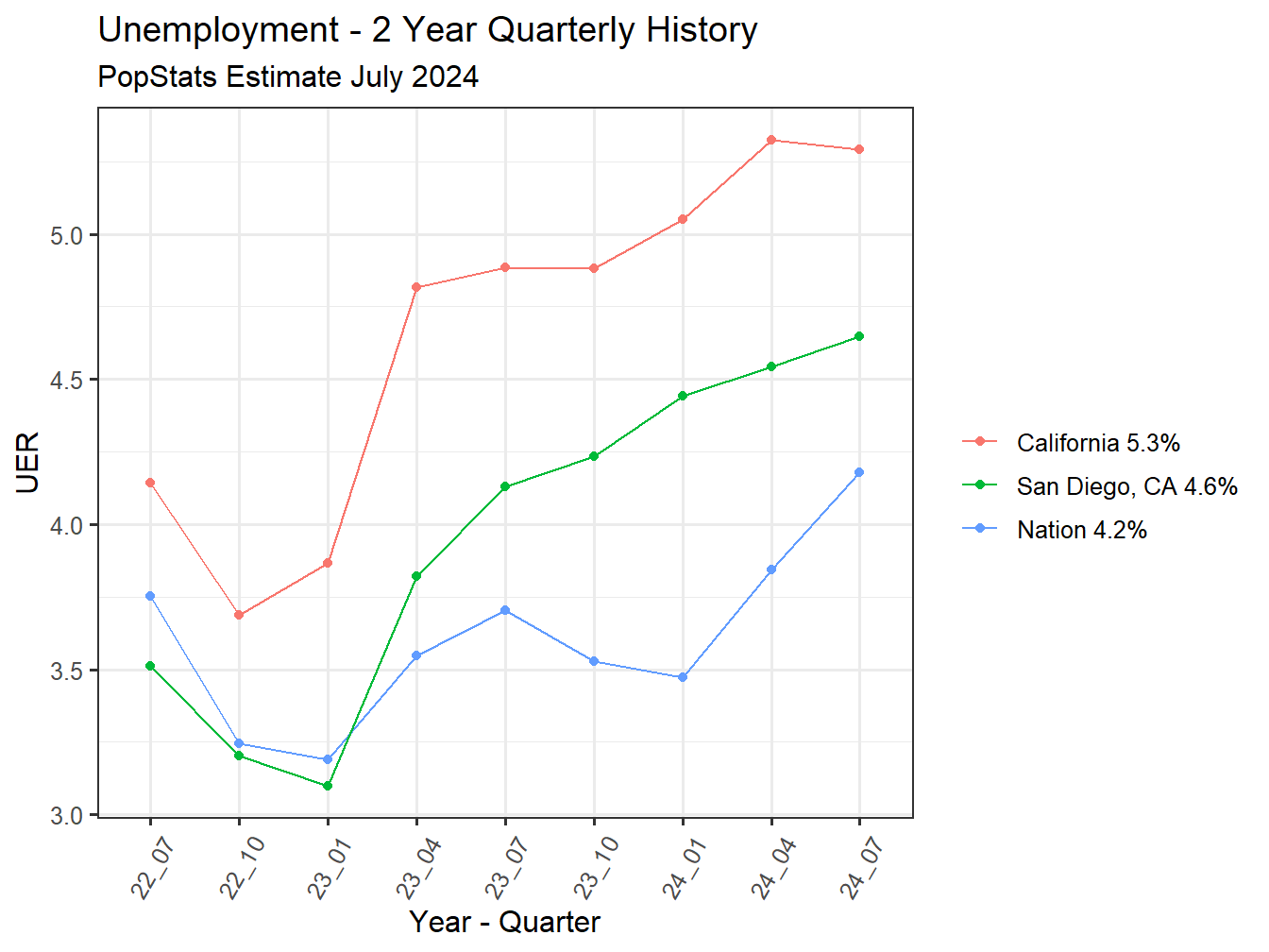 Unemployment Rate - 8Q