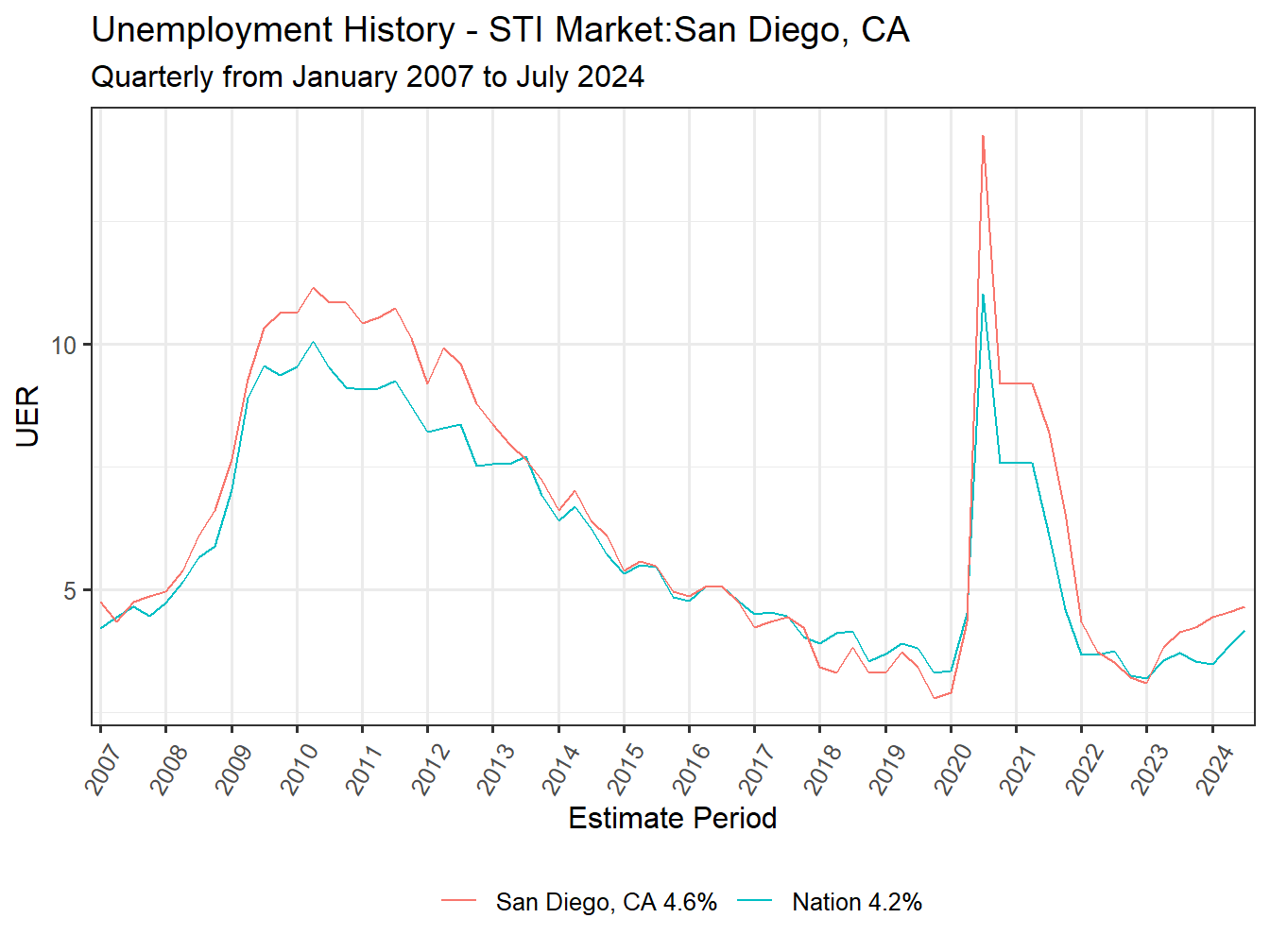 Unemployment Rate