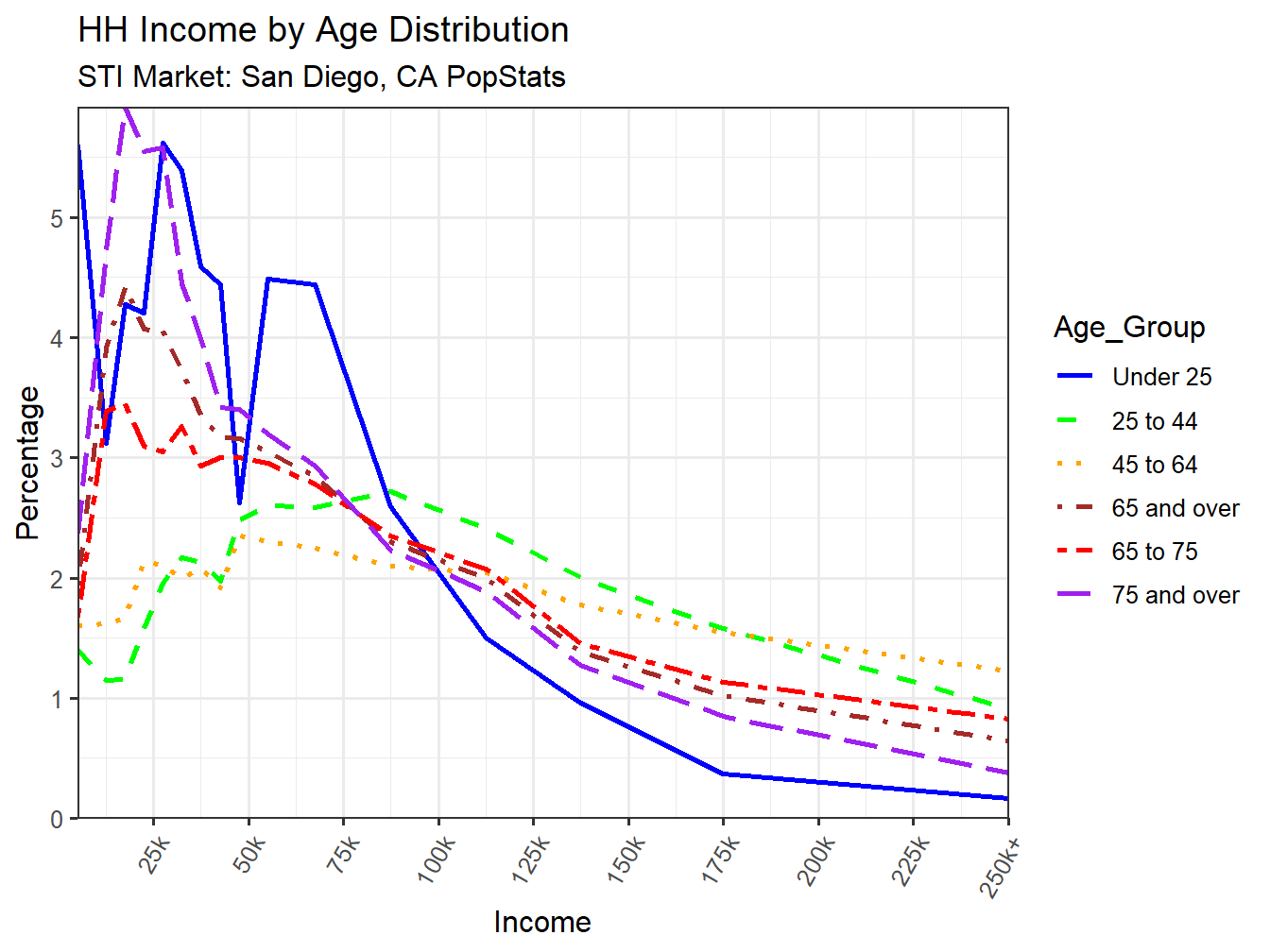Income Distribution Line