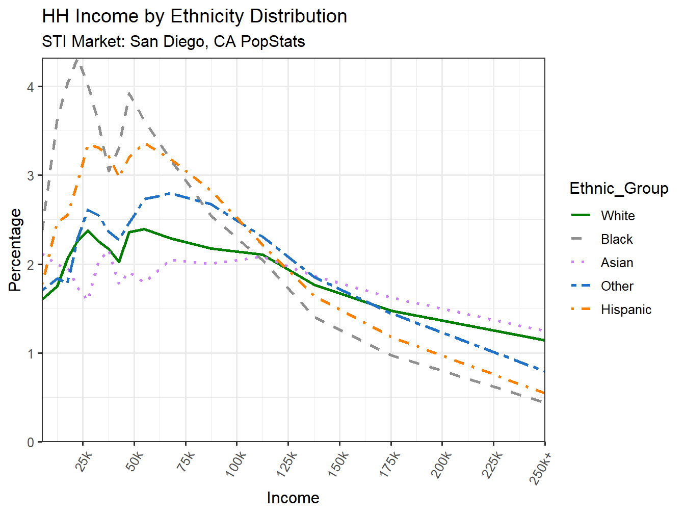 Income Distribution Line
