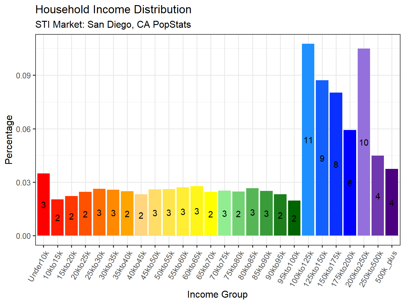 Income Distribution