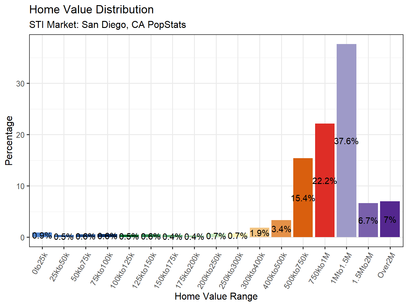 Home Value Distribution