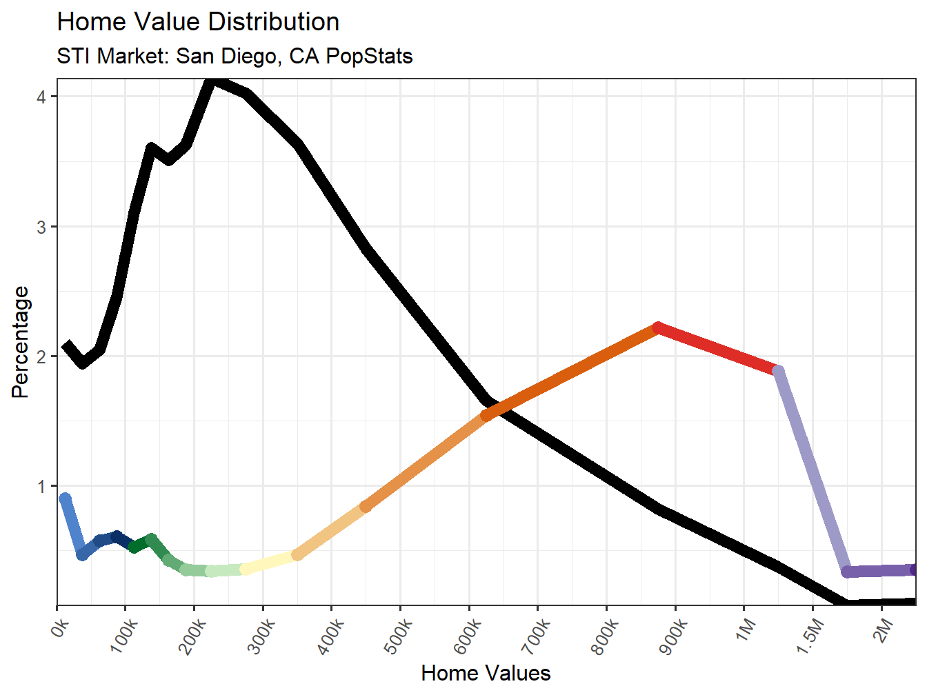 Home Value Distribution Line