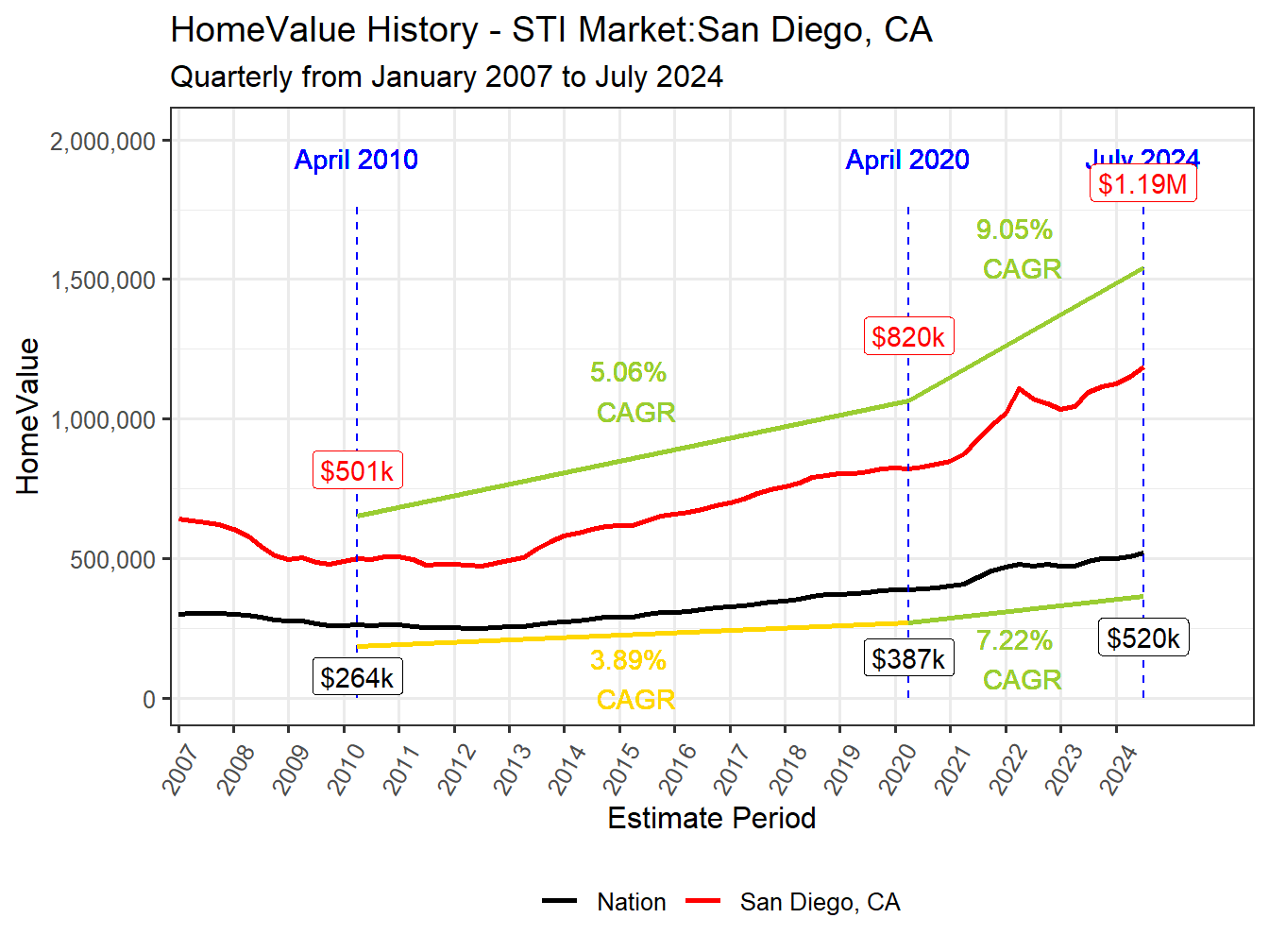Home Value History