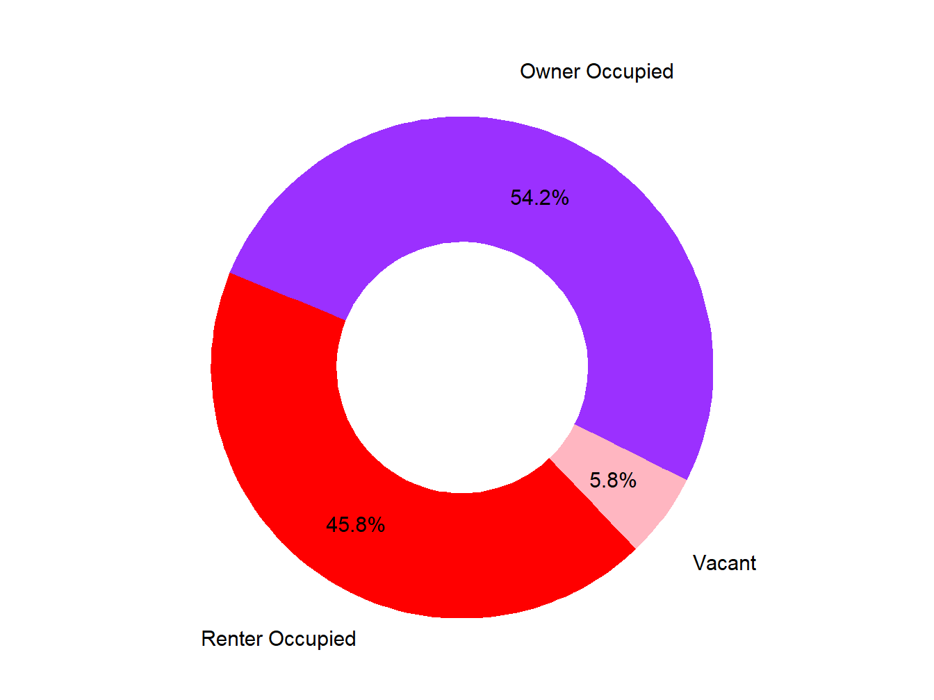 Vacany Ownership