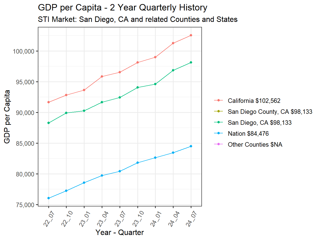 GDP per Capita 2y history