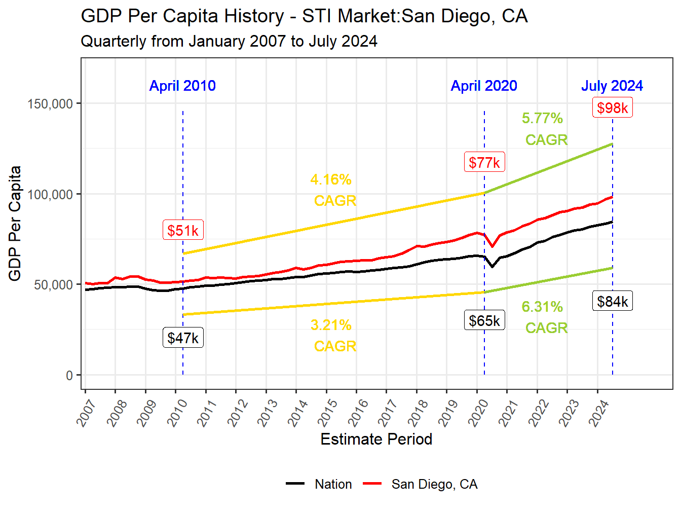 GDP per Capita long history