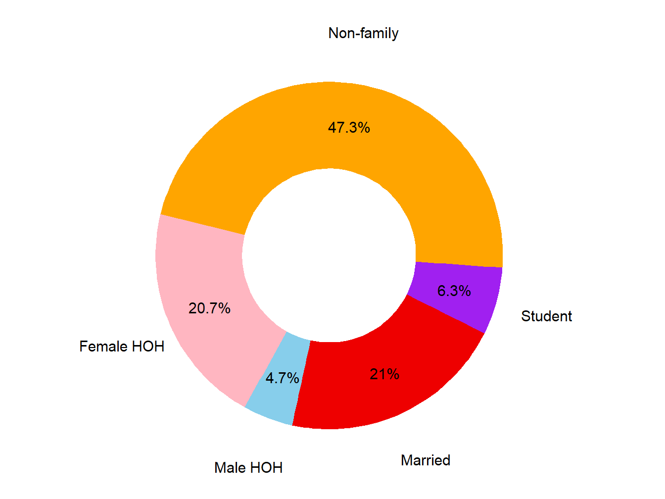 Poverty Type