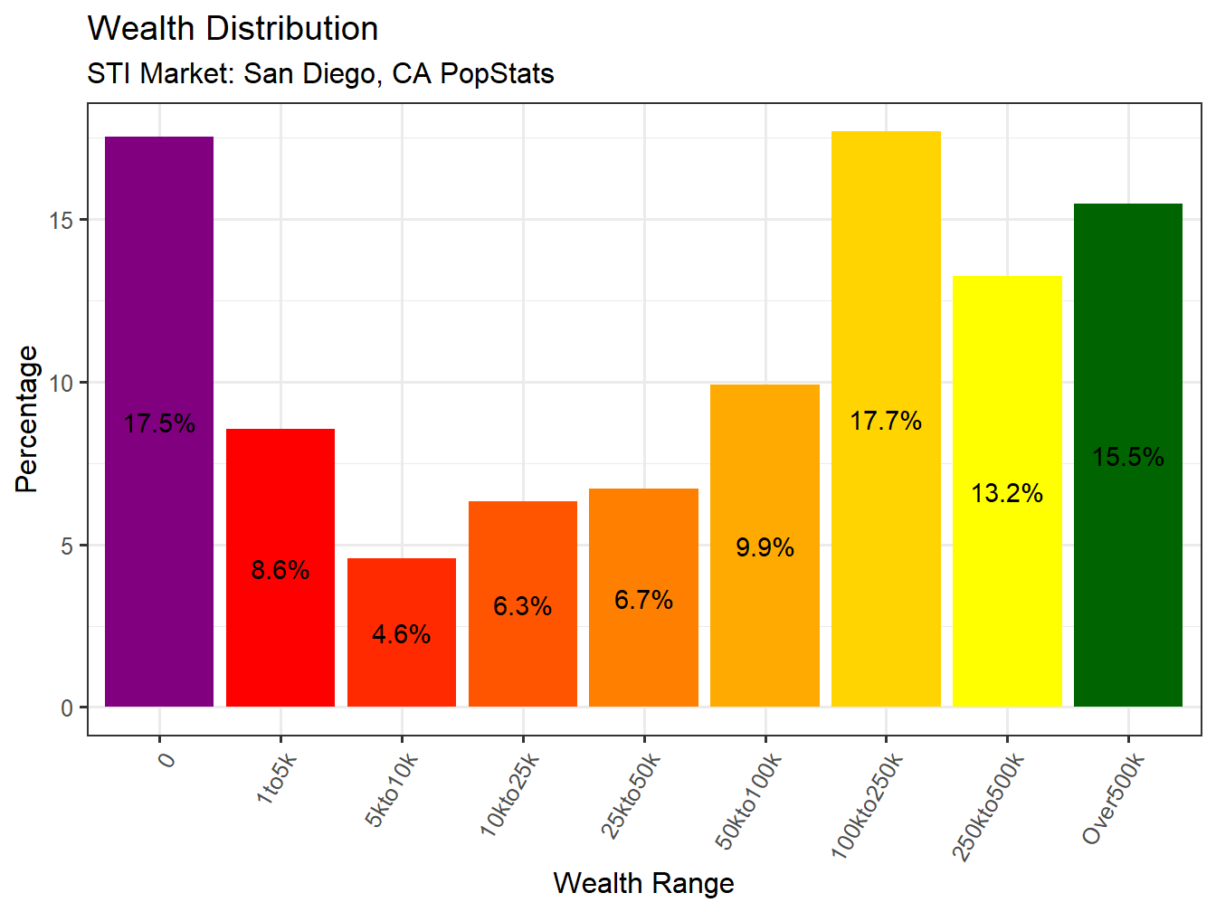Wealth Distribution
