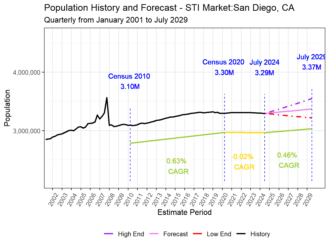 Population Long Trend and Forecast