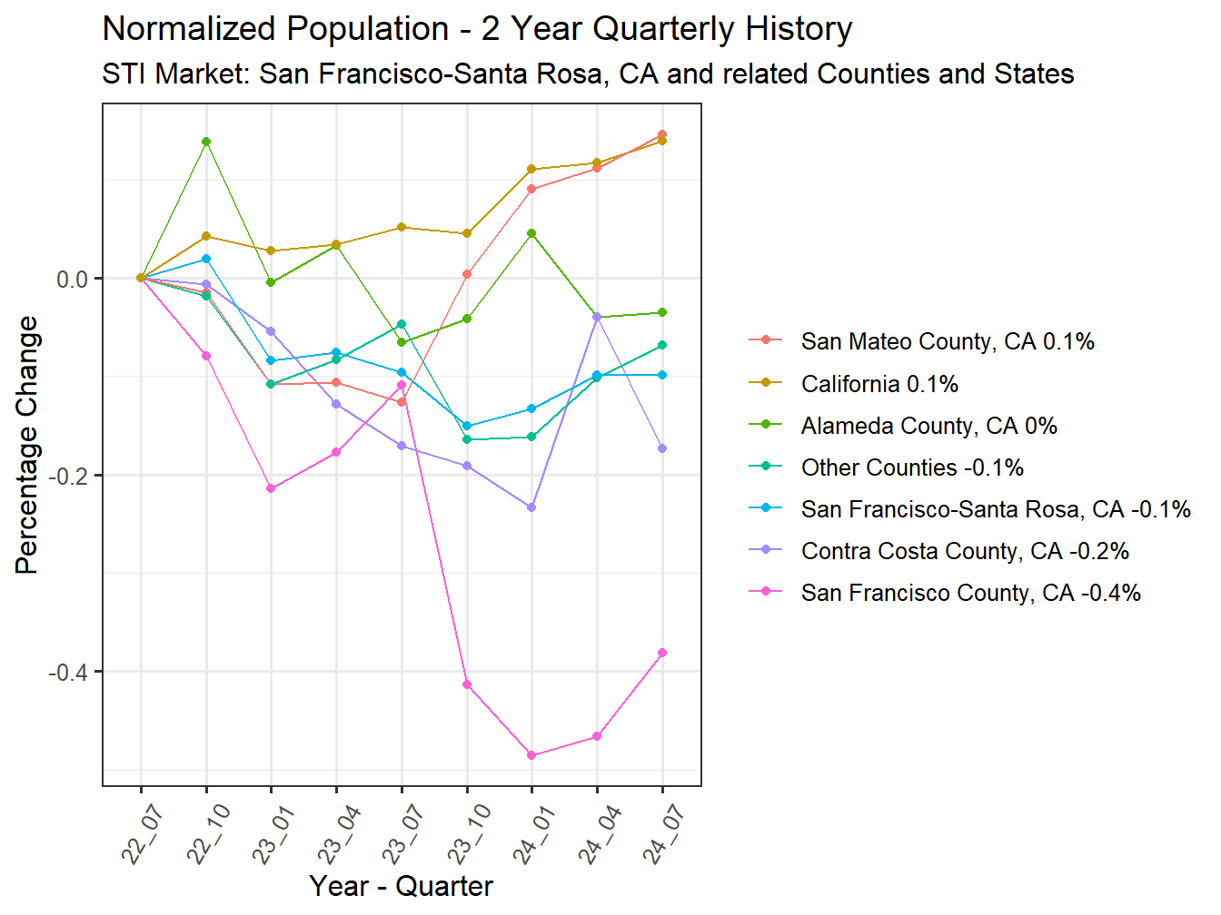 History of County Population