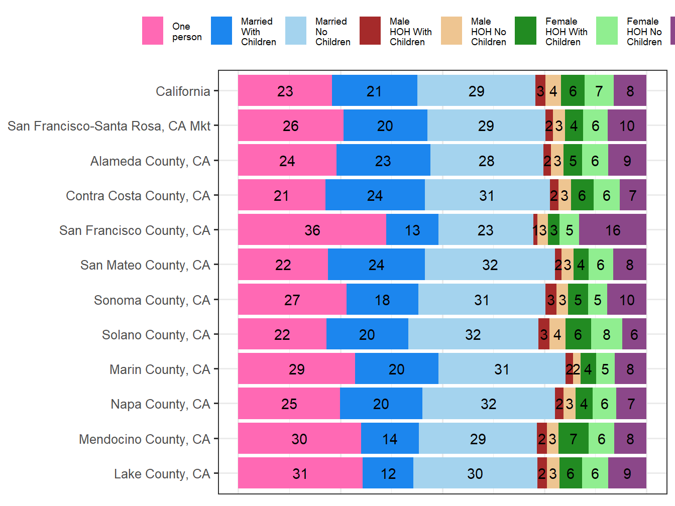 Household Type Comparison