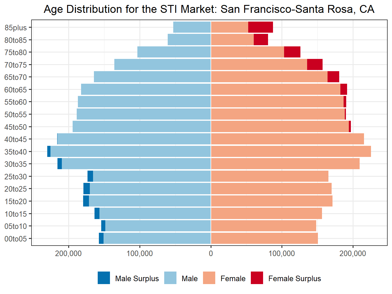 Population Pyramid for Market