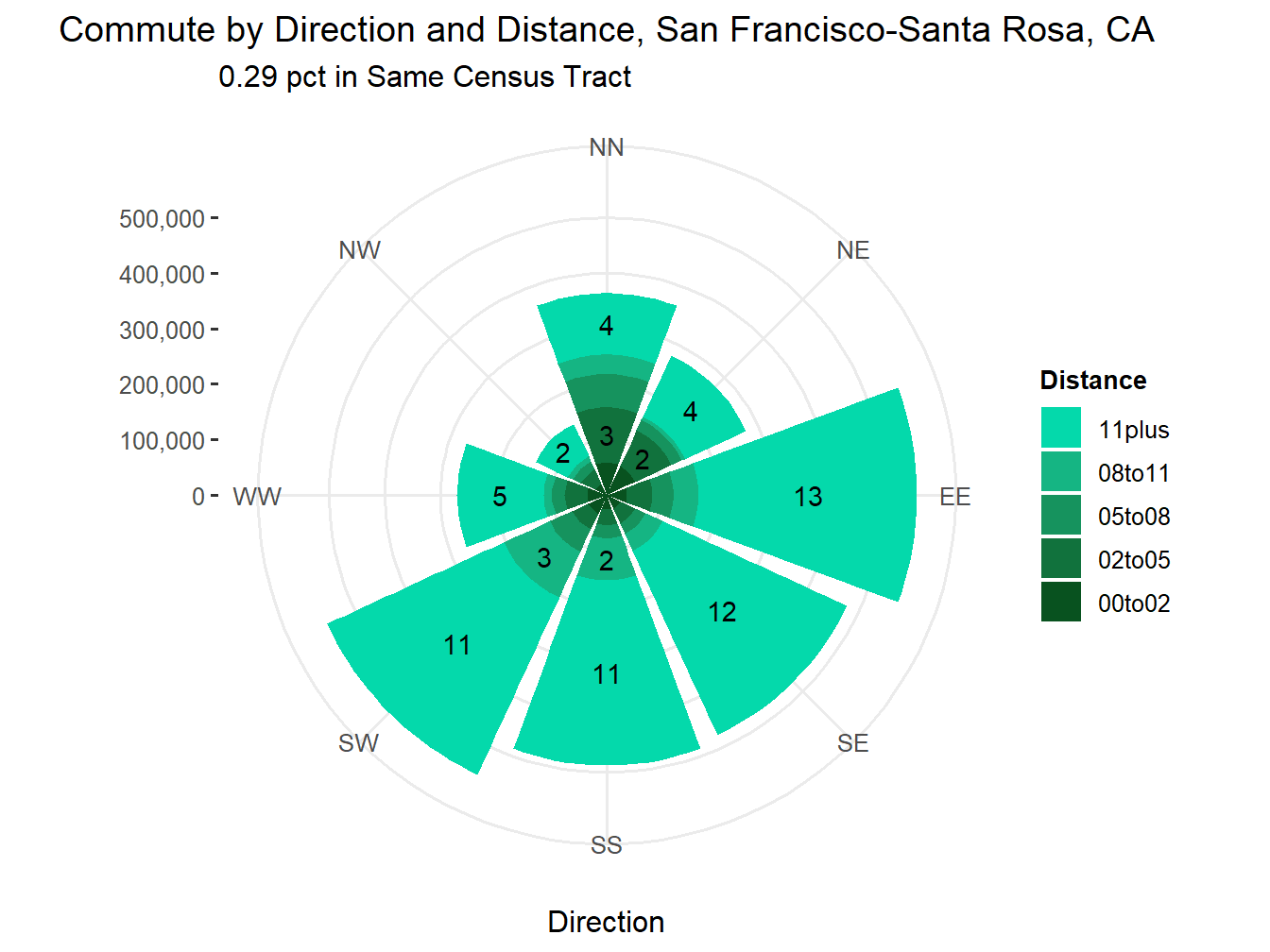Commute Distance and Direction