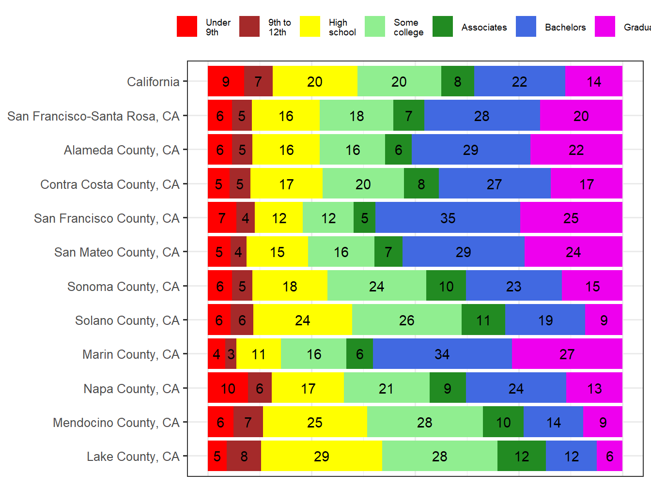 Educational Attainment Comparison