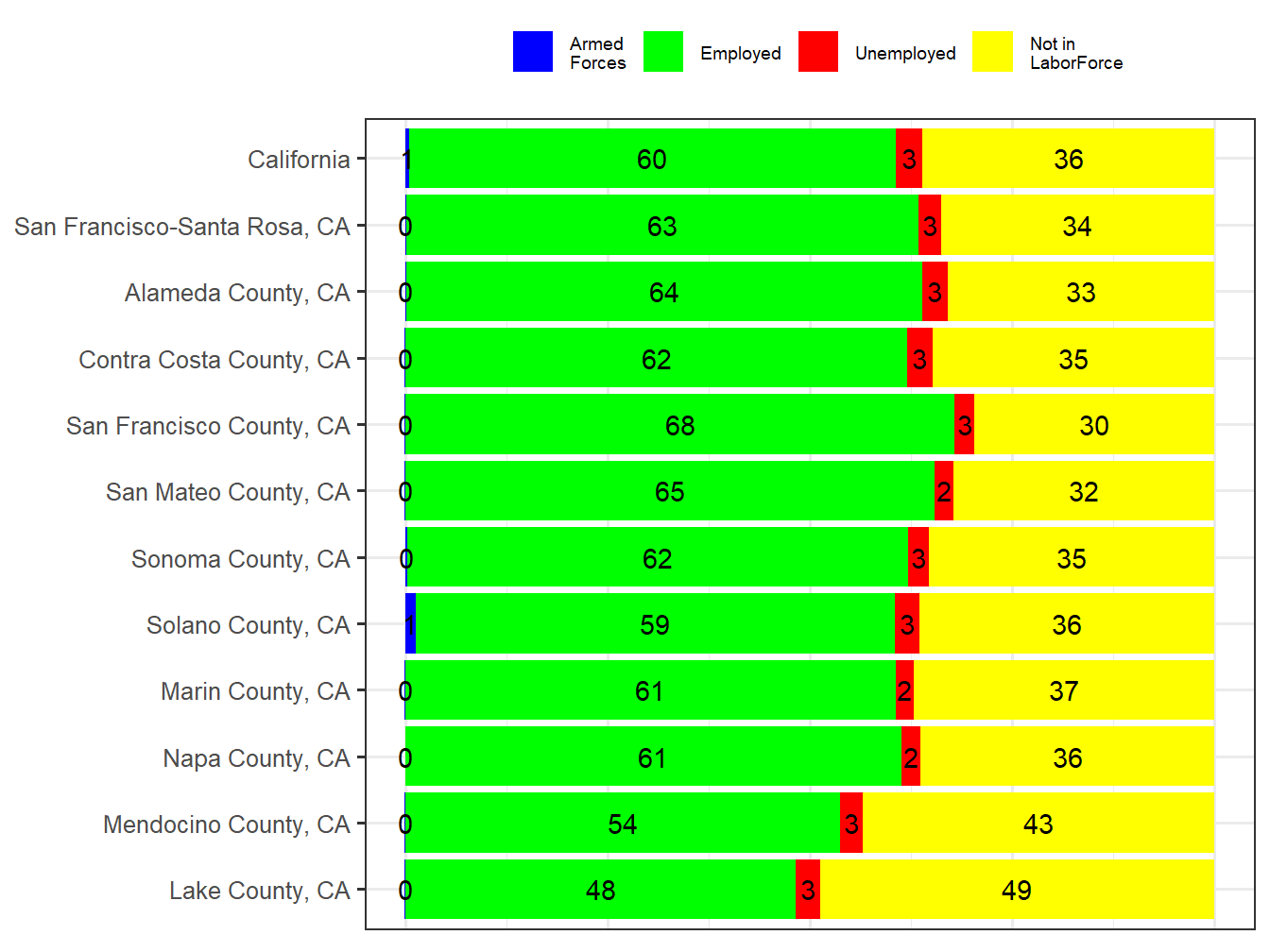 Labor Force Comparison