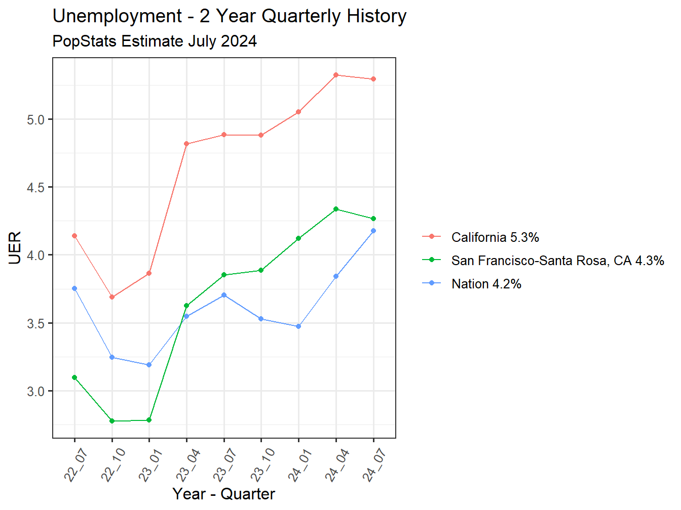 Unemployment Rate - 8Q