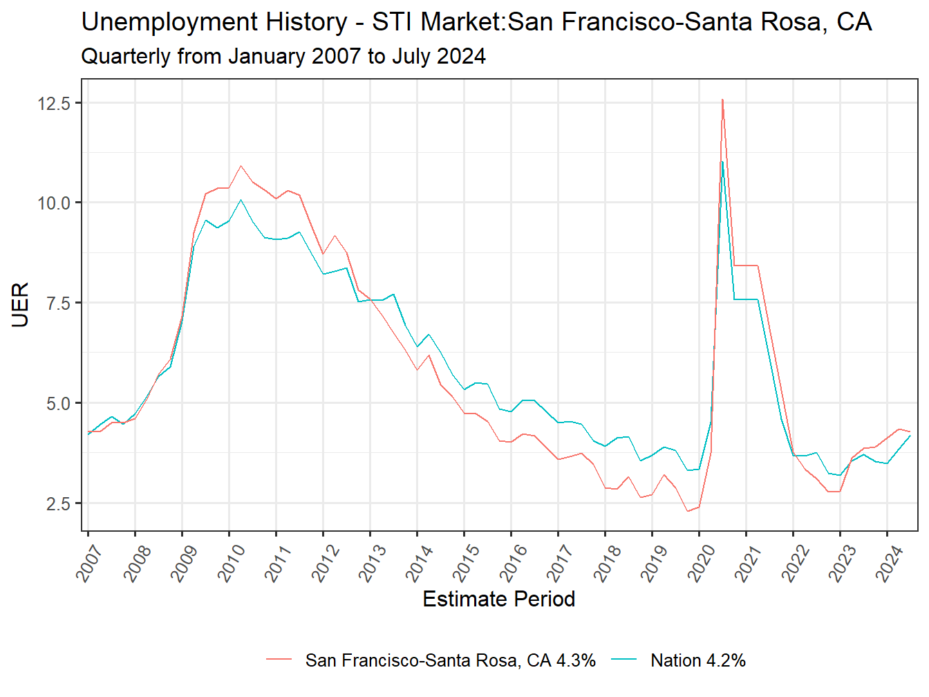 Unemployment Rate