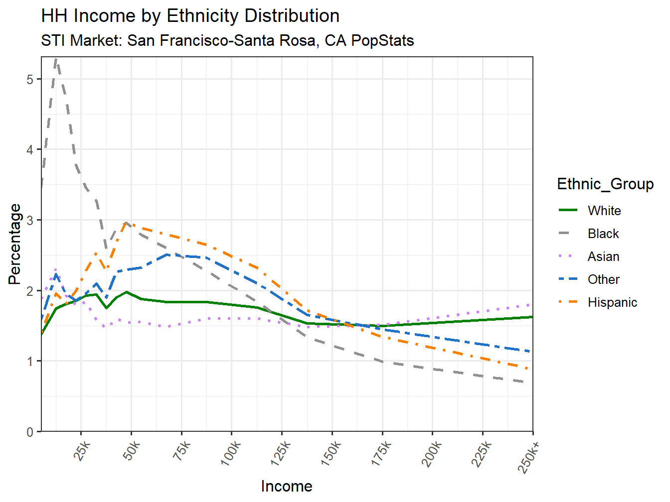 Income Distribution Line