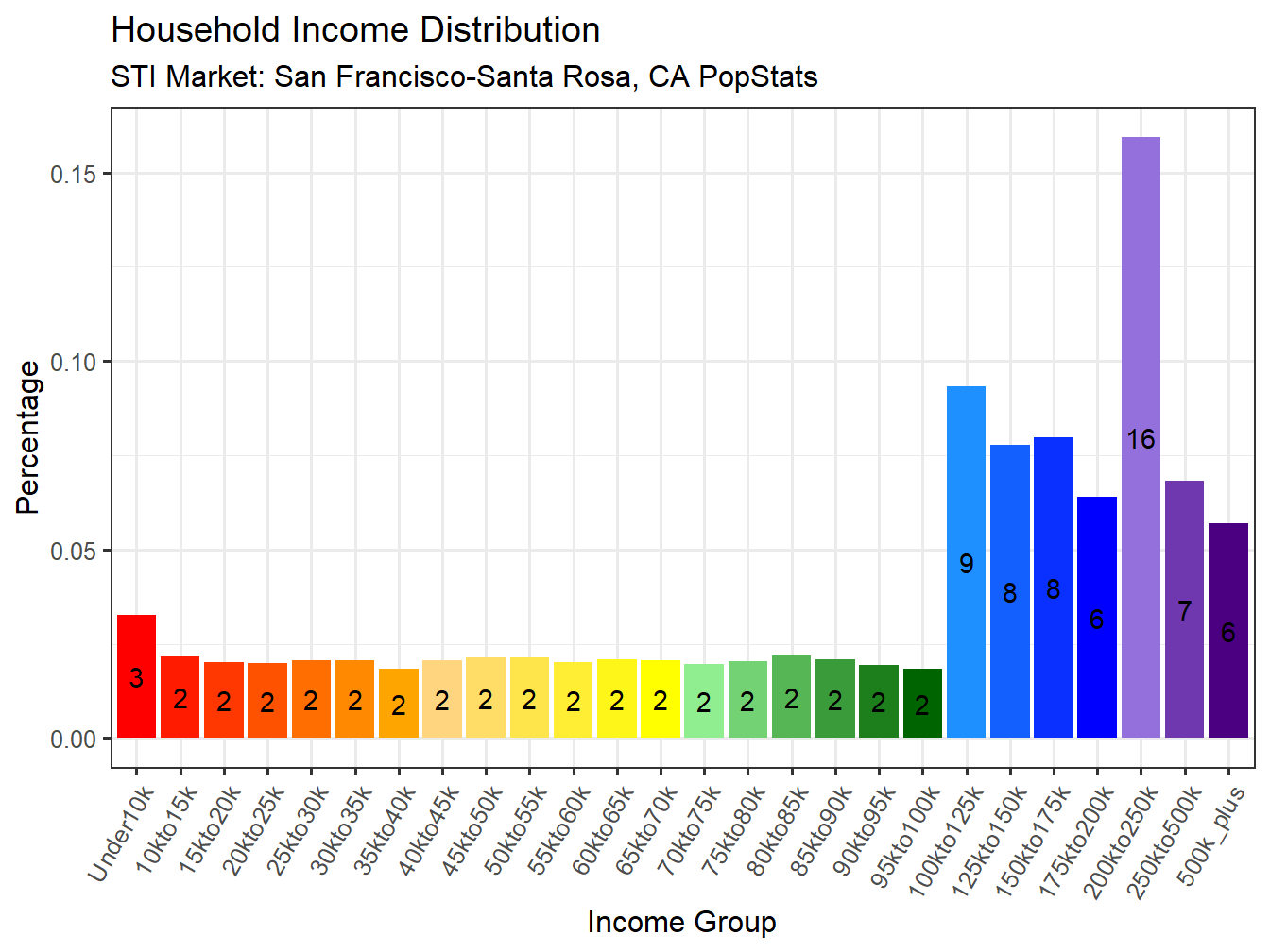 Income Distribution