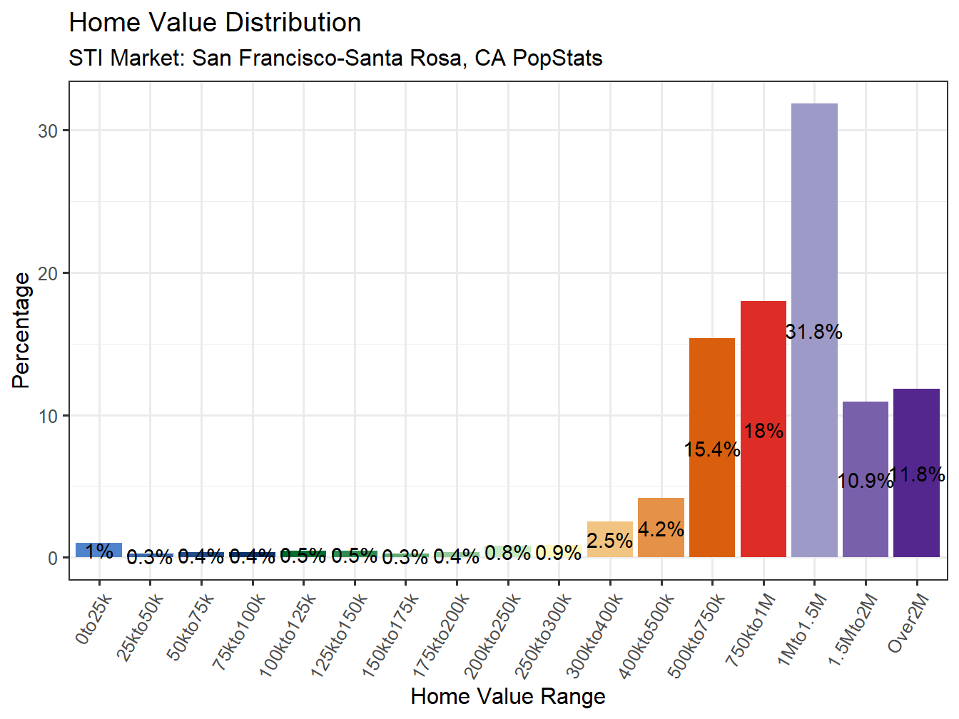 Home Value Distribution