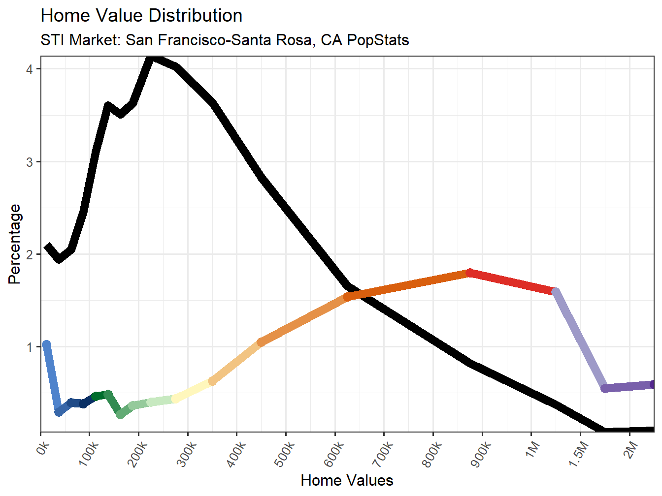 Home Value Distribution Line
