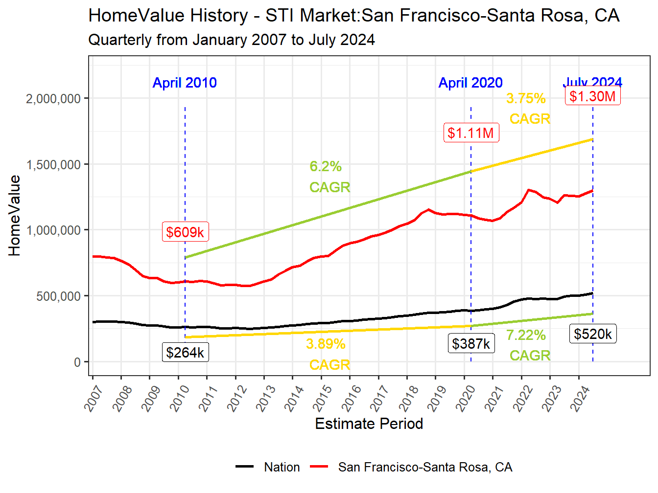 Home Value History