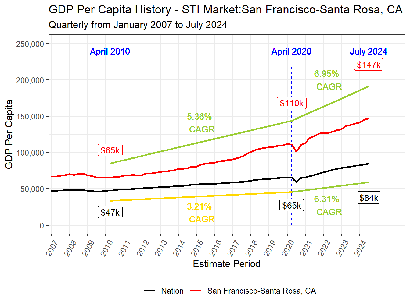 GDP per Capita long history