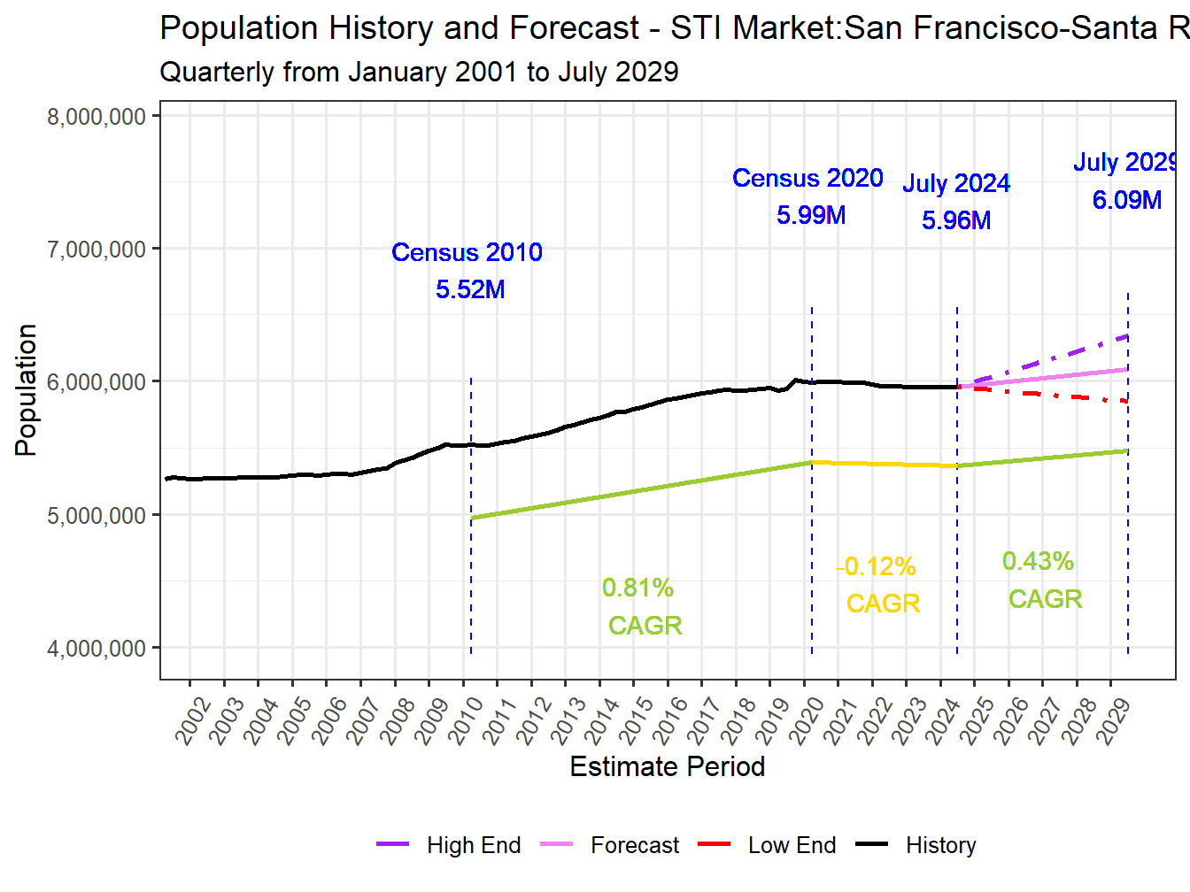 Population Long Trend and Forecast