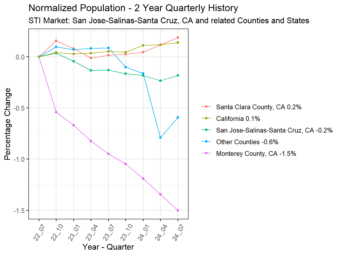 History of County Population